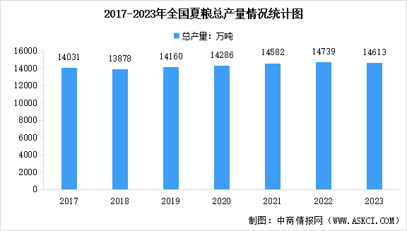 2023年全国夏粮实现丰收 总产量14613万吨（图）