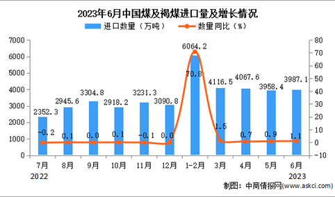 2023年6月中国煤及褐煤进口数据统计分析：进口量增长显著