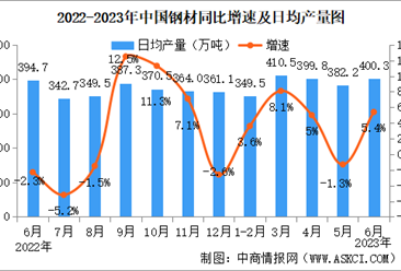 2023年6月中國規上工業增加值增長4.4% 制造業增長4.2%（圖）