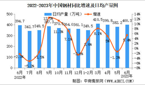 2023年6月中国规上工业增加值增长4.4% 制造业增长4.2%（图）