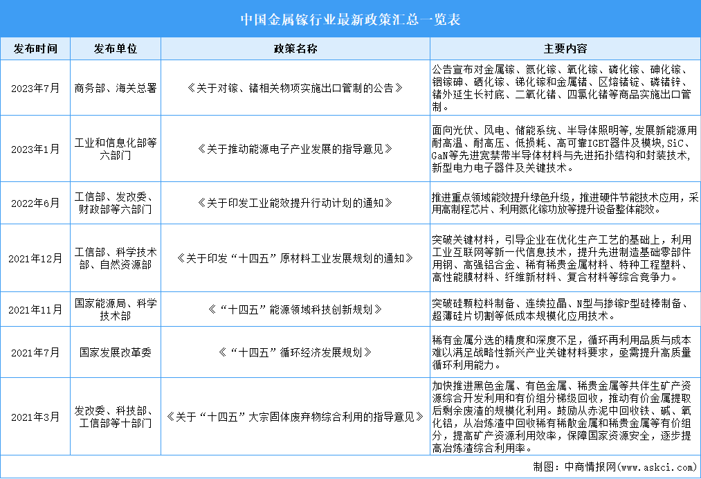 2023年中国镓行业最新政策汇总一览（表）