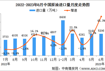 2023年上半年中国原油行业运行情况：进口同比增长11.7%（图）