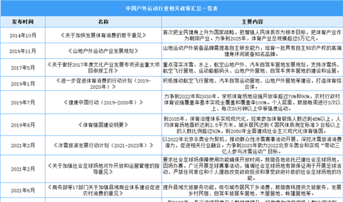 2023年中国户外运动行业最新政策汇总一览（表）