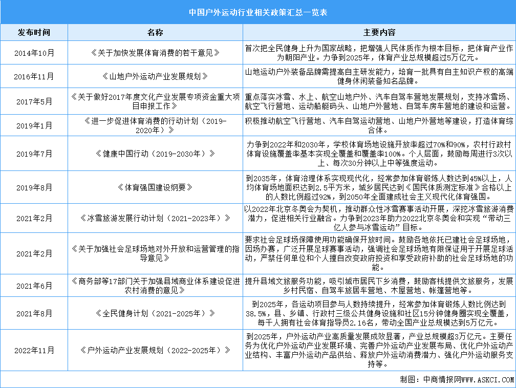 2023年中国户外运动行业最新政策汇总一览（表）