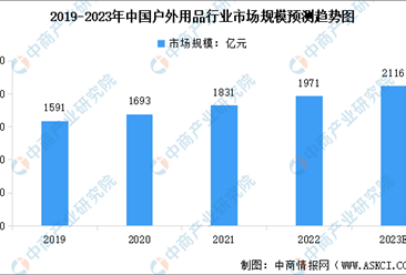 2023年中国户外用品行业市场规模及竞争格局预测分析（图）
