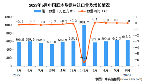 2023年6月中国原木及锯材进口数据统计分析：进口量小幅下降