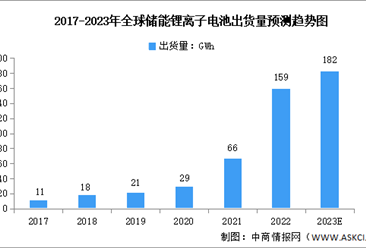 2023年全球及中国储能锂离子电池出货量预测分析（图）
