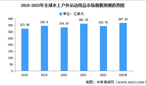 2023年全球及中国水上户外运动用品市场规模预测分析（图）