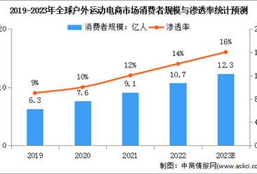 2023年全球户外运动电商市场规模及渗透率预测分析（图）