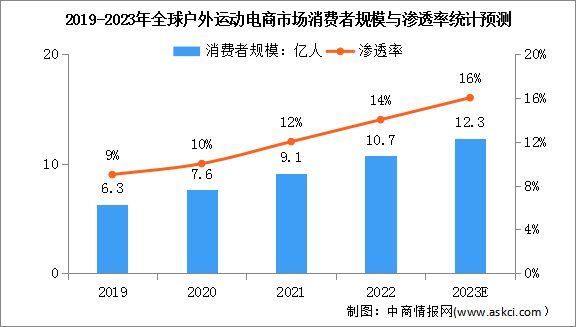 2023年全球户外运动电商市场规模及渗透率预测分析（图）
