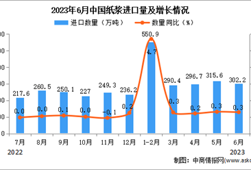 2023年6月中国纸浆进口数据统计分析：进口额增长显著