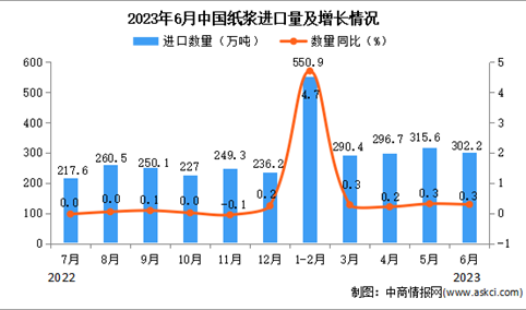 2023年6月中国纸浆进口数据统计分析：进口额增长显著