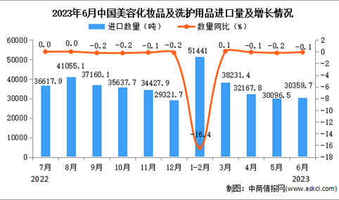 2023年6月中国美容化妆品及洗护用品进口数据统计分析：进口量小幅下降