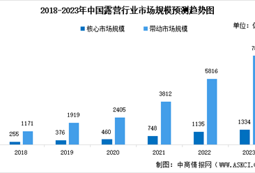 2023年中国露营市场规模及竞争格局预测分析（图）