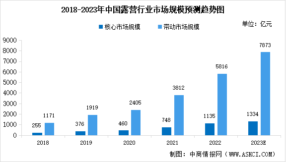 2023年中国露营市场规模及竞争格局预测分析（图）