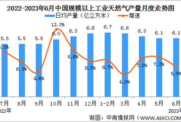 2023年上半年中國天然氣生產情況：產量同比增長5.4%（圖）
