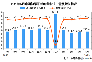 2023年6月中国初级形状的塑料进口数据统计分析