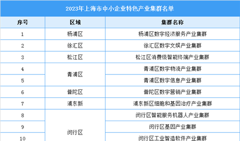 2023年上海市中小企业特色产业集群：闵行区最多（附完整名单）
