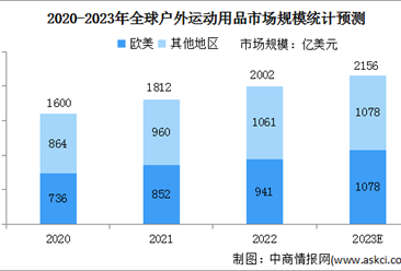 2023年全球户外运动用品市场规模及占比情况预测分析（图）