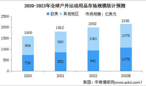 2023年全球户外运动用品市场规模及占比情况预测分析（图）