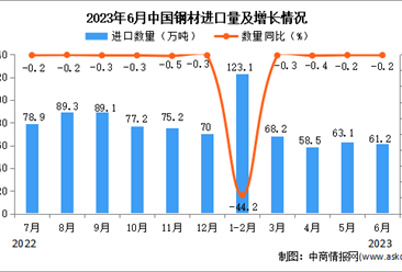 2023年6月中国钢材进口数据统计分析：累计进口量同比下降超三成