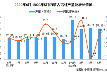 2023年5月内蒙古铝材产量数据统计分析