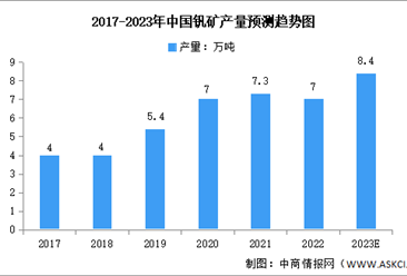 2023年中国钒矿产量及生产方式预测分析（图）