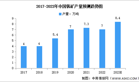 2023年中国钒矿产量及生产方式预测分析（图）