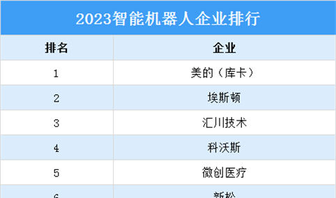 2023智能机器人企业排行榜（附榜单）