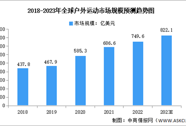 2023年全球户外运动市场规模及中国各项运动参与率预测分析（图）