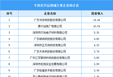 2022中国PCB专用电子化学品榜单（图）