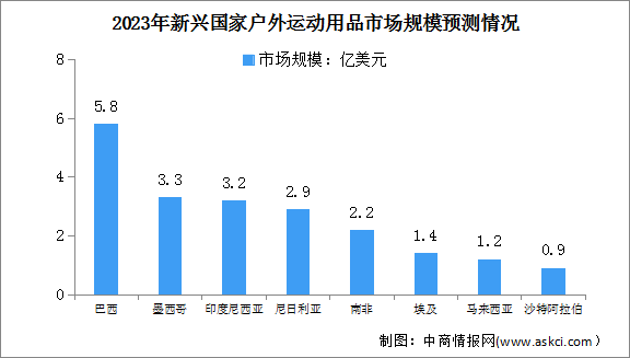 2023年新兴国家户外运动用品市场规模及占比情况预测分析（图）