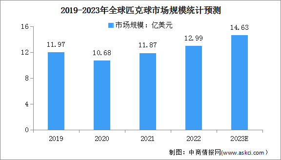 2023年全球匹克球市场规模及市场份额预测分析（图）
