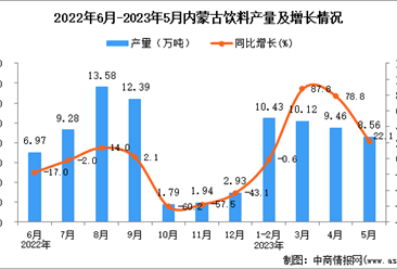 2023年5月内蒙古饮料产量数据统计分析