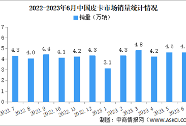 2023年6月中国皮卡市场运行情况：销量同比下降11%（图）