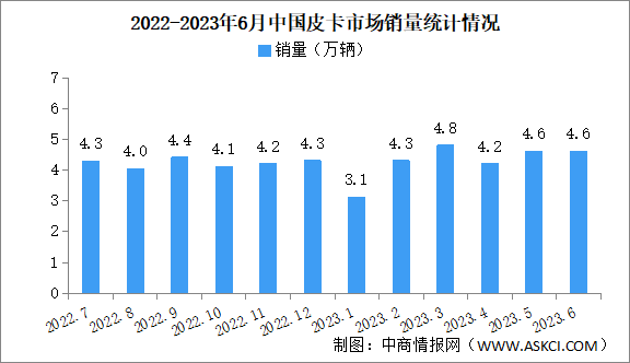 2023年6月中国皮卡市场运行情况：销量同比下降11%（图）