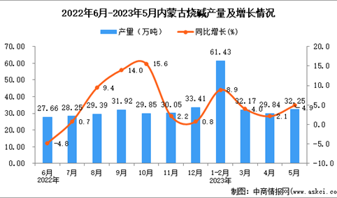 2023年5月内蒙古烧碱产量数据统计分析