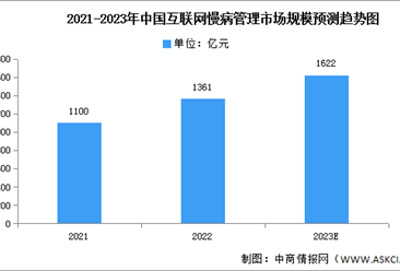 2023年中国互联网慢病管理市场规模及结构预测分析（图）