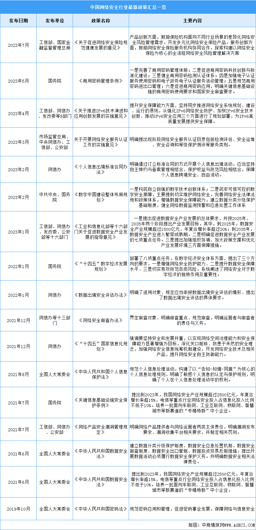 2023年中国网络安全行业最新政策汇总一览（表）