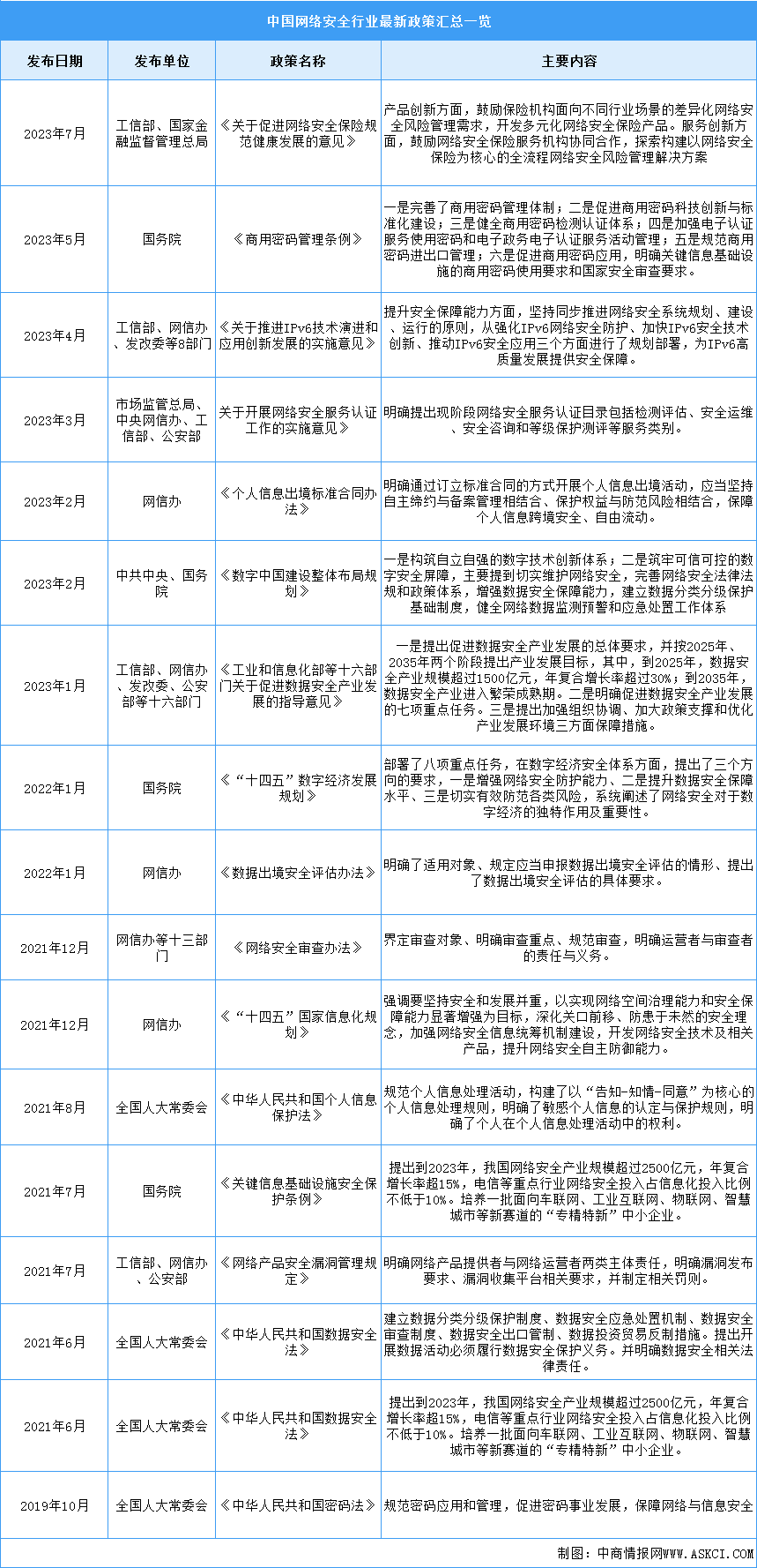 2023年中國網(wǎng)絡(luò)安全行業(yè)最新政策匯總一覽（表）