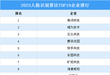 2023人脸识别算法TOP10企业排行（附榜单）