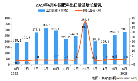 2023年6月中国肥料出口数据统计分析：累计出口额小幅增长