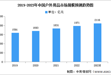 2023年中国户外用品市场规模及结构预测分析（图）