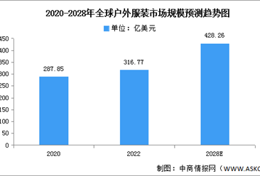 2023年全球户外服装及中国户外鞋市场规模预测分析（图）