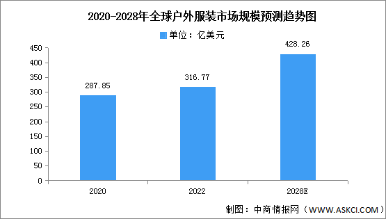 2023年全球户外服装市场规模及竞争格局预测分析（图）