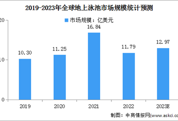 2023年全球地上泳池及高端地上泳池行业市场规模预测分析（图）