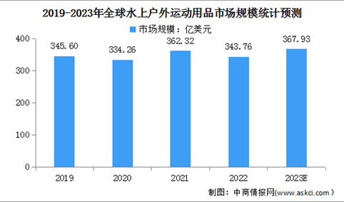 2023年全球及中国水上户外运动用品行业市场规模预测分析（图）