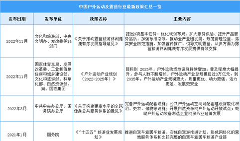 2023年中国户外运动及露营行业最新政策汇总一览（表）