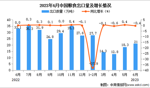 2023年6月中国粮食出口数据统计分析：出口量显著下降