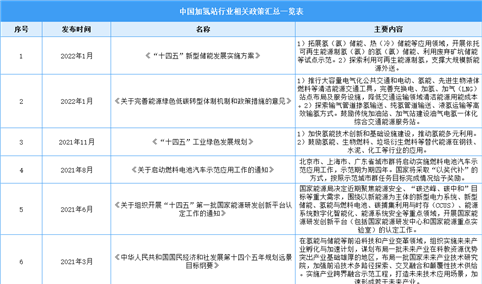 2023年中国加氢站行业最新政策汇总一览（表）